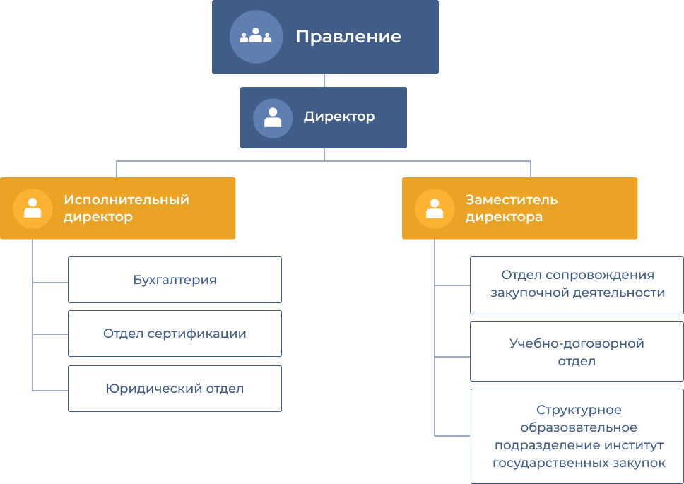 Отдел тендеров. Структура управления закупками. Организационная структура отдела закупок. Организационная структура предприятия закупок. Организационная структура предприятия по госзакупкам.